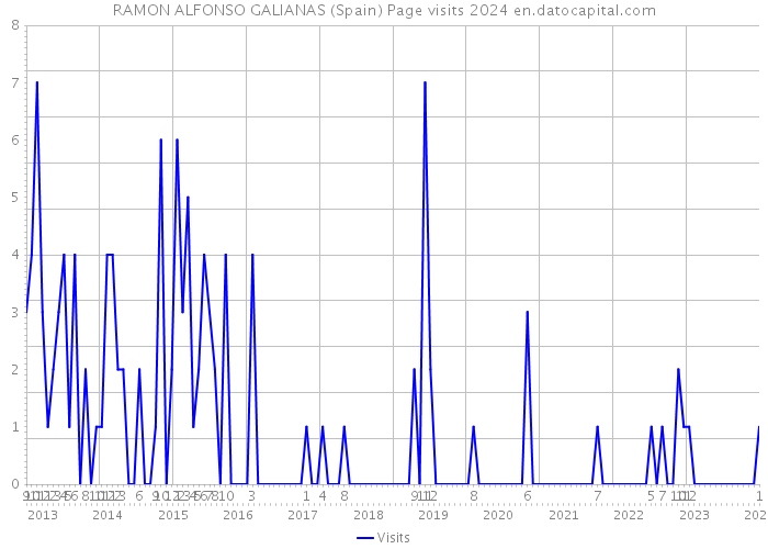 RAMON ALFONSO GALIANAS (Spain) Page visits 2024 