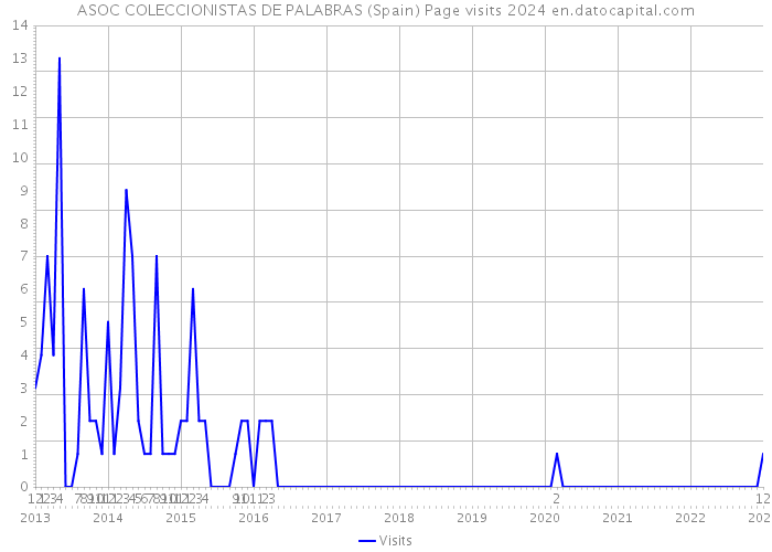 ASOC COLECCIONISTAS DE PALABRAS (Spain) Page visits 2024 
