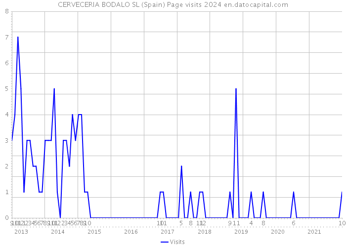 CERVECERIA BODALO SL (Spain) Page visits 2024 