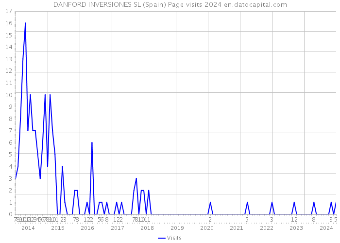 DANFORD INVERSIONES SL (Spain) Page visits 2024 