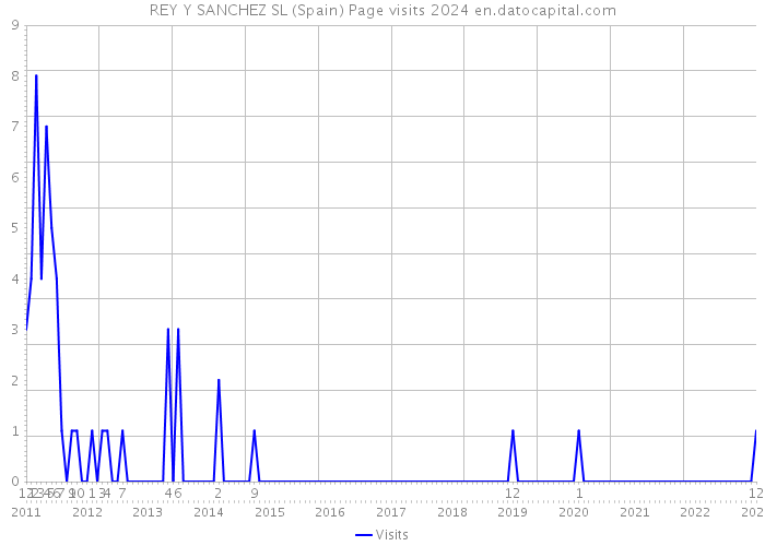 REY Y SANCHEZ SL (Spain) Page visits 2024 