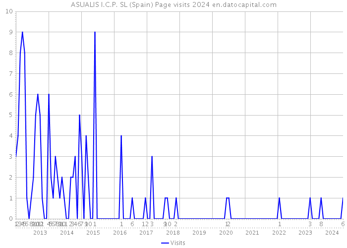 ASUALIS I.C.P. SL (Spain) Page visits 2024 