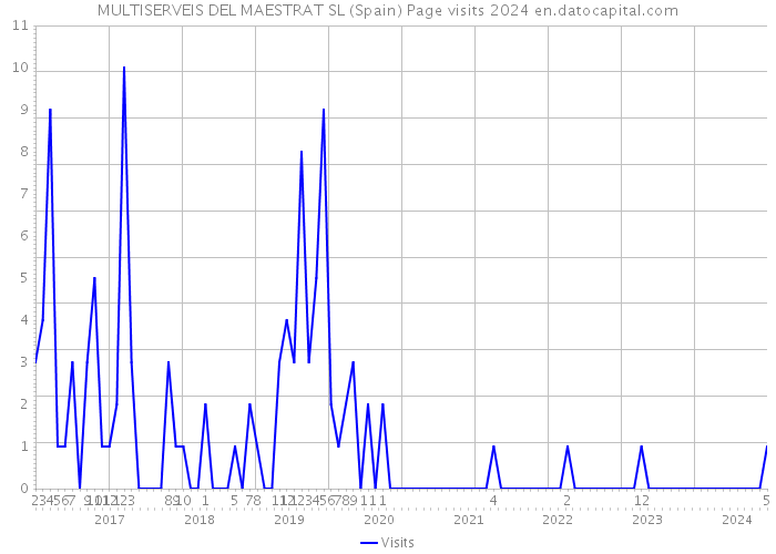 MULTISERVEIS DEL MAESTRAT SL (Spain) Page visits 2024 