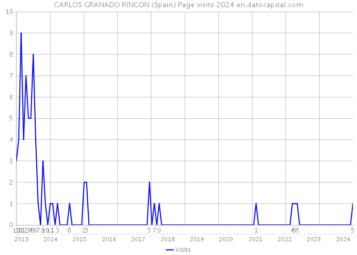 CARLOS GRANADO RINCON (Spain) Page visits 2024 
