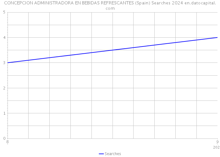 CONCEPCION ADMINISTRADORA EN BEBIDAS REFRESCANTES (Spain) Searches 2024 