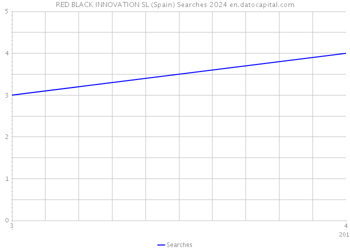 RED BLACK INNOVATION SL (Spain) Searches 2024 