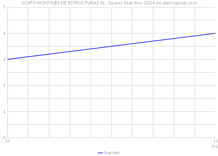 SCAFO MONTAJES DE ESTRUCTURAS SL. (Spain) Searches 2024 