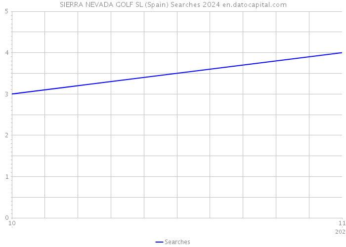 SIERRA NEVADA GOLF SL (Spain) Searches 2024 