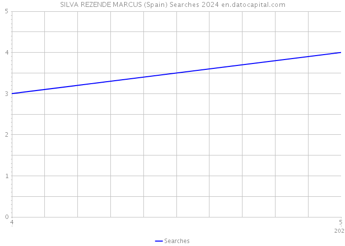 SILVA REZENDE MARCUS (Spain) Searches 2024 