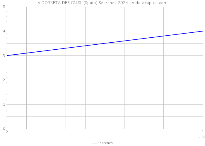 VIDORRETA DESIGN SL (Spain) Searches 2024 