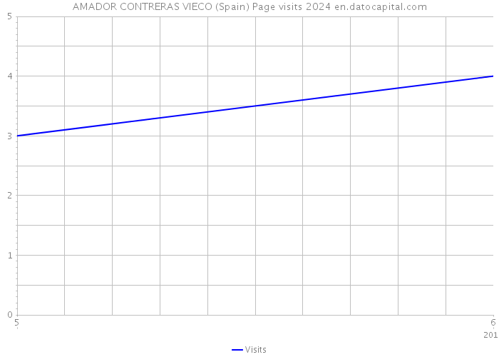 AMADOR CONTRERAS VIECO (Spain) Page visits 2024 