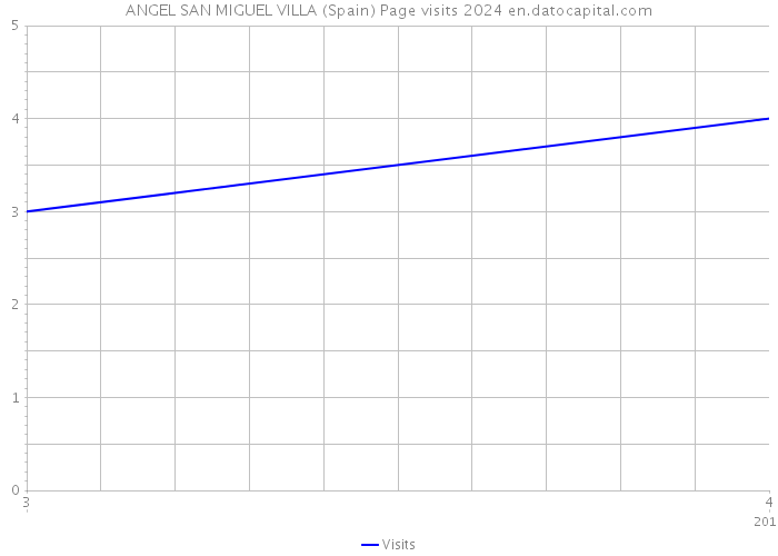 ANGEL SAN MIGUEL VILLA (Spain) Page visits 2024 
