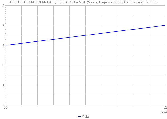 ASSET ENERGIA SOLAR PARQUE I PARCELA V SL (Spain) Page visits 2024 