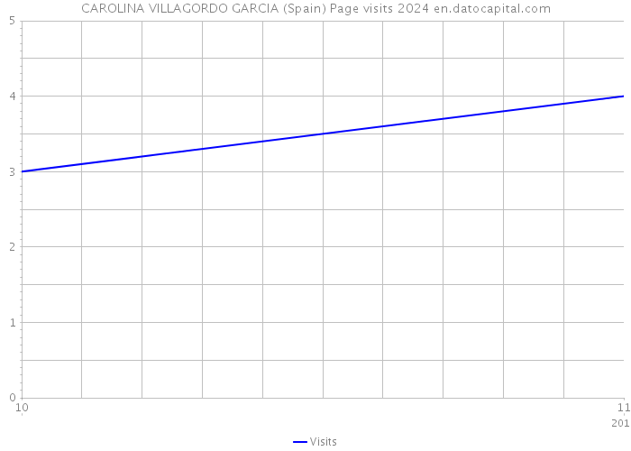 CAROLINA VILLAGORDO GARCIA (Spain) Page visits 2024 