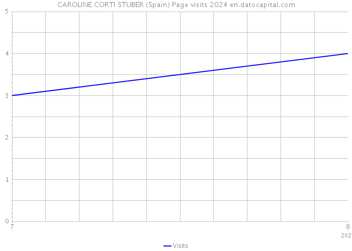 CAROLINE CORTI STUBER (Spain) Page visits 2024 