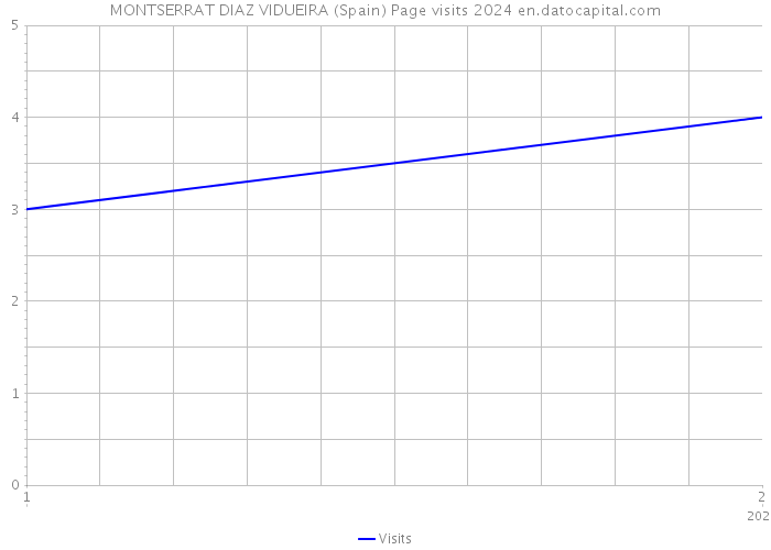 MONTSERRAT DIAZ VIDUEIRA (Spain) Page visits 2024 