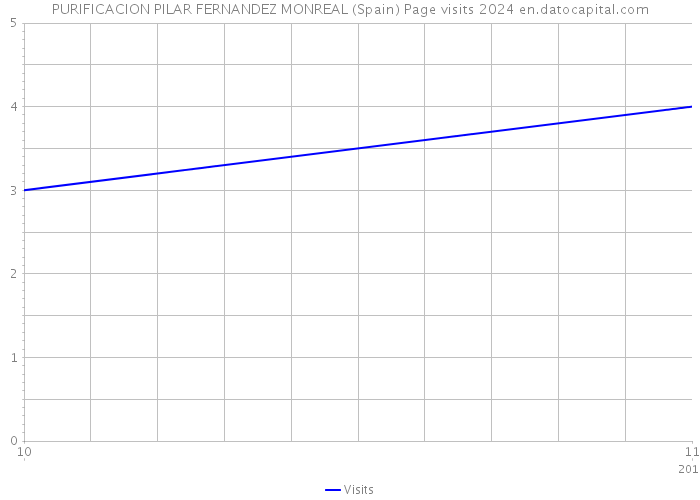 PURIFICACION PILAR FERNANDEZ MONREAL (Spain) Page visits 2024 