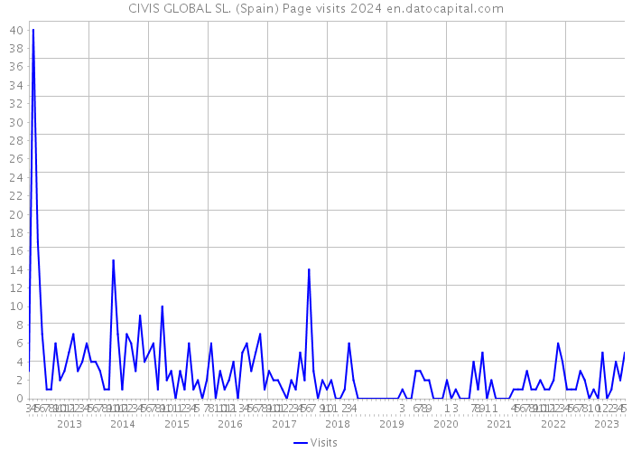 CIVIS GLOBAL SL. (Spain) Page visits 2024 