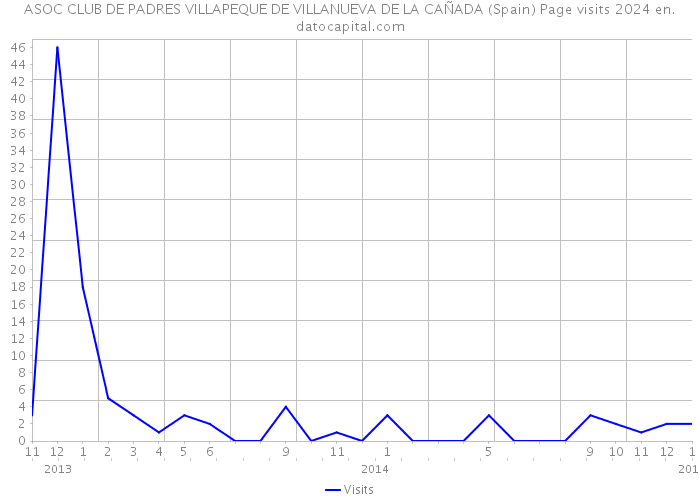 ASOC CLUB DE PADRES VILLAPEQUE DE VILLANUEVA DE LA CAÑADA (Spain) Page visits 2024 