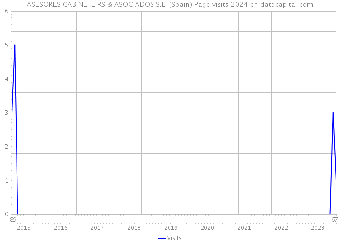 ASESORES GABINETE RS & ASOCIADOS S.L. (Spain) Page visits 2024 