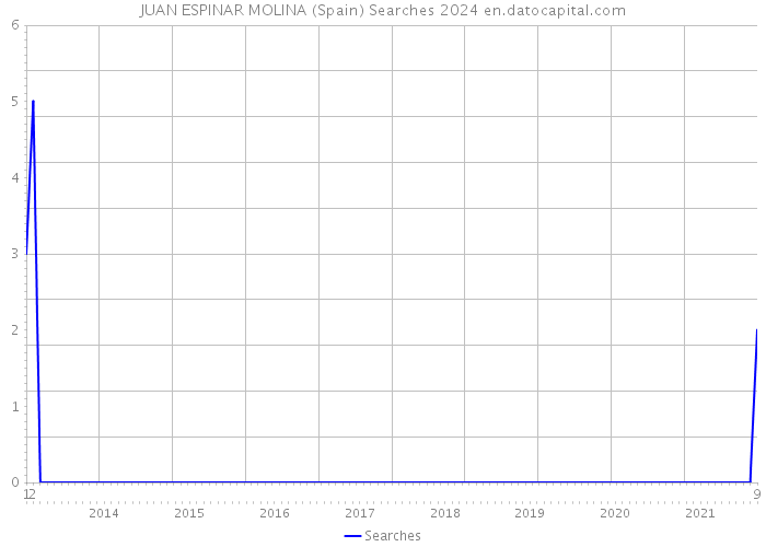JUAN ESPINAR MOLINA (Spain) Searches 2024 