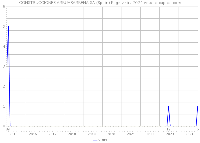 CONSTRUCCIONES ARRUABARRENA SA (Spain) Page visits 2024 