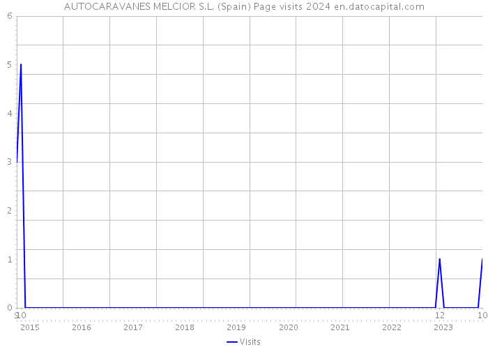 AUTOCARAVANES MELCIOR S.L. (Spain) Page visits 2024 
