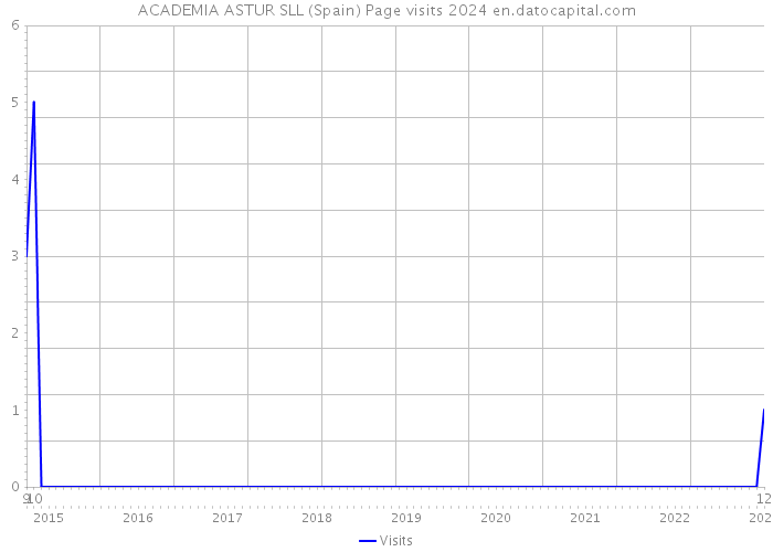 ACADEMIA ASTUR SLL (Spain) Page visits 2024 