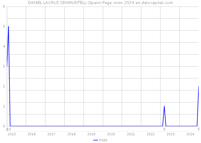 DANIEL LACRUZ GRAMUNTELL (Spain) Page visits 2024 