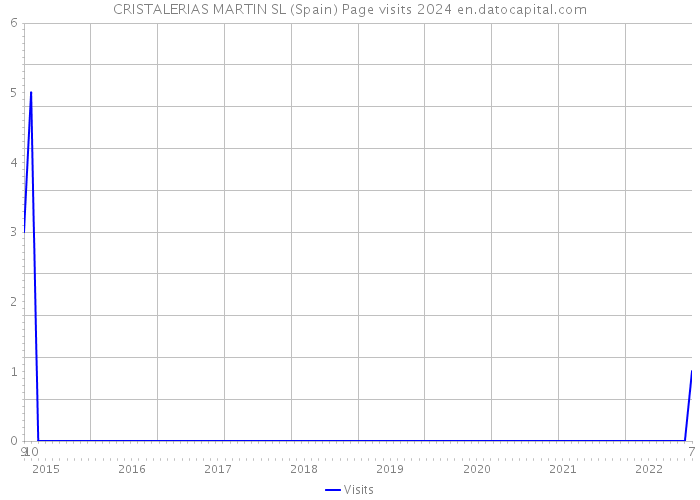 CRISTALERIAS MARTIN SL (Spain) Page visits 2024 