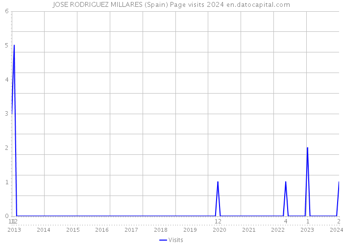 JOSE RODRIGUEZ MILLARES (Spain) Page visits 2024 
