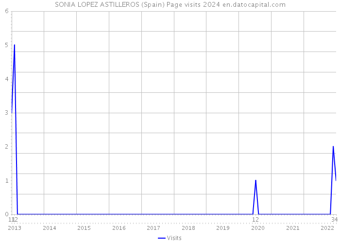 SONIA LOPEZ ASTILLEROS (Spain) Page visits 2024 