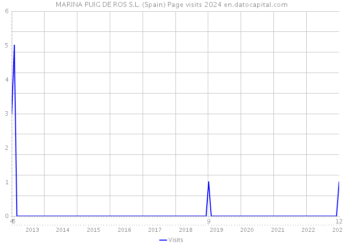 MARINA PUIG DE ROS S.L. (Spain) Page visits 2024 