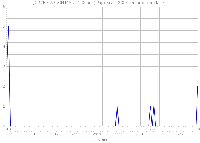 JORGE MARRON MARTIN (Spain) Page visits 2024 
