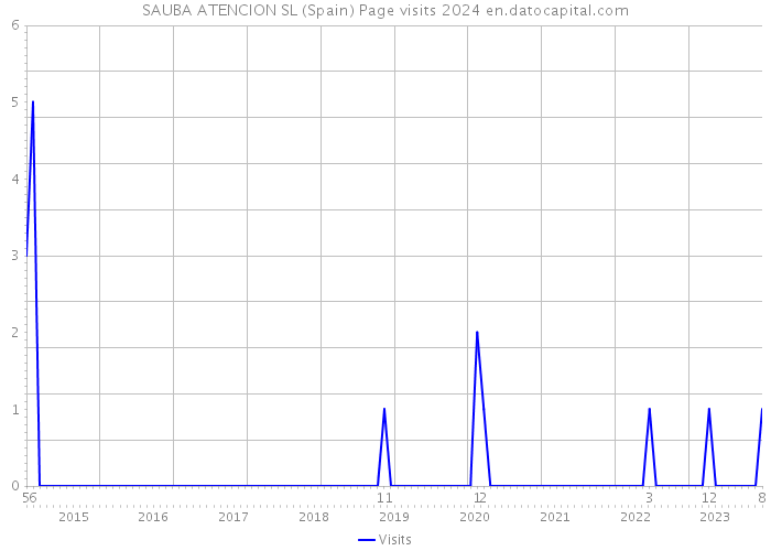 SAUBA ATENCION SL (Spain) Page visits 2024 