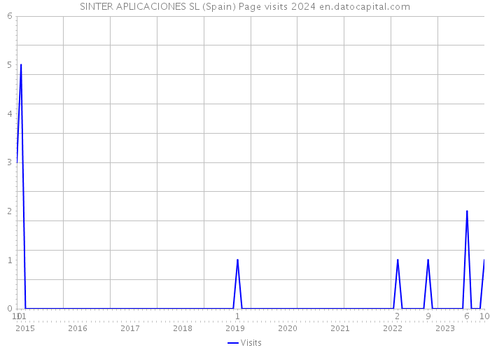 SINTER APLICACIONES SL (Spain) Page visits 2024 