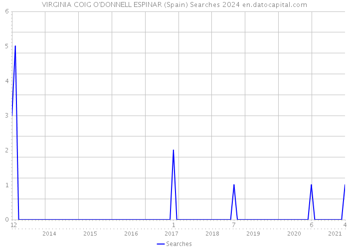 VIRGINIA COIG O'DONNELL ESPINAR (Spain) Searches 2024 