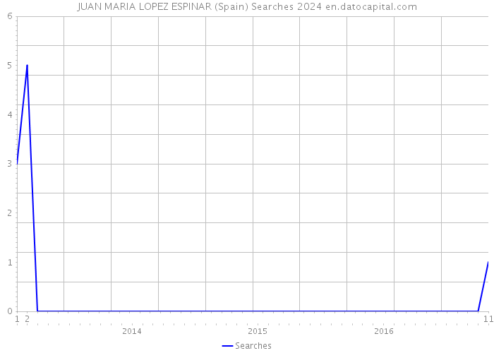 JUAN MARIA LOPEZ ESPINAR (Spain) Searches 2024 