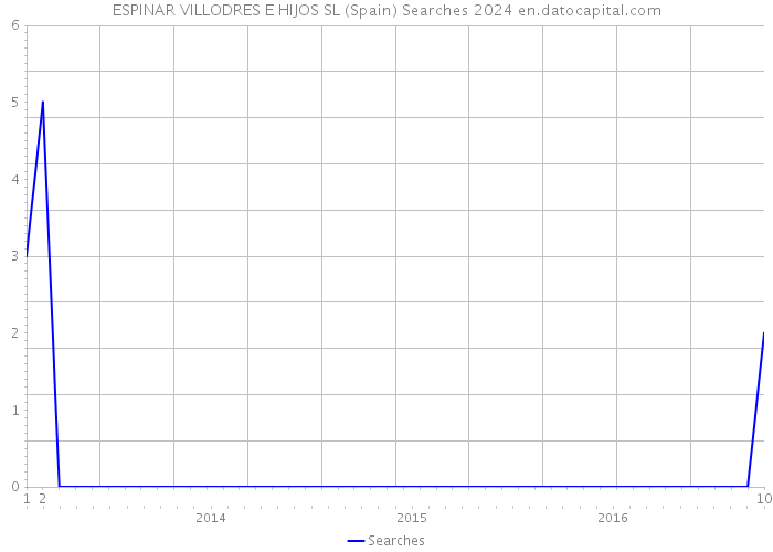 ESPINAR VILLODRES E HIJOS SL (Spain) Searches 2024 