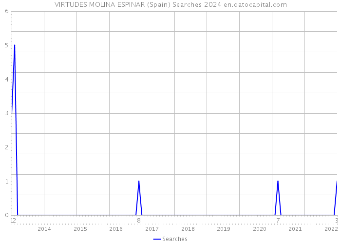 VIRTUDES MOLINA ESPINAR (Spain) Searches 2024 