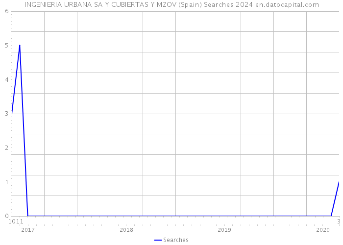 INGENIERIA URBANA SA Y CUBIERTAS Y MZOV (Spain) Searches 2024 