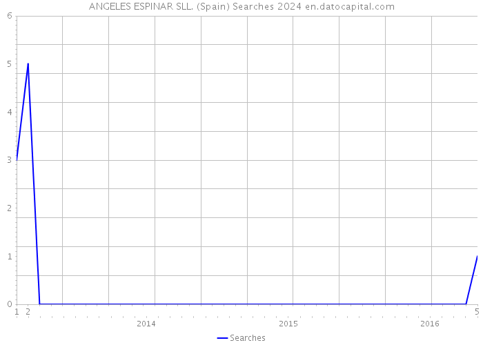 ANGELES ESPINAR SLL. (Spain) Searches 2024 