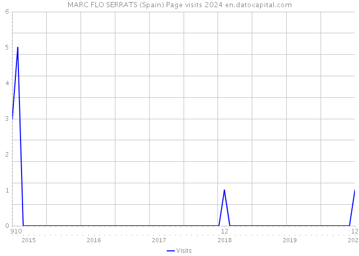 MARC FLO SERRATS (Spain) Page visits 2024 