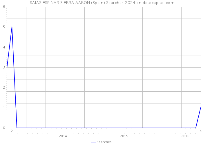 ISAIAS ESPINAR SIERRA AARON (Spain) Searches 2024 