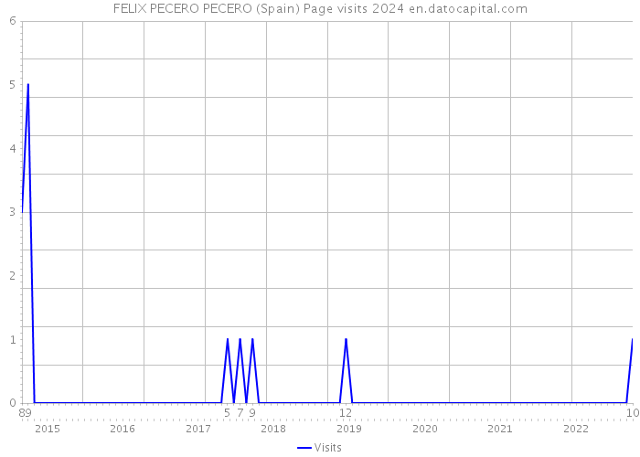 FELIX PECERO PECERO (Spain) Page visits 2024 