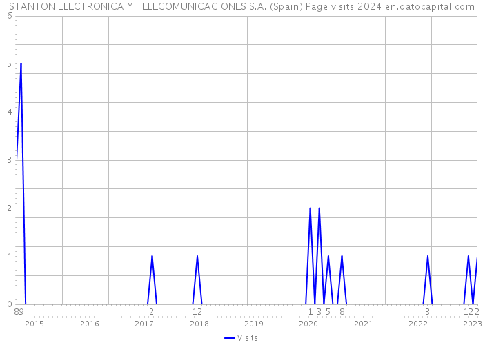 STANTON ELECTRONICA Y TELECOMUNICACIONES S.A. (Spain) Page visits 2024 