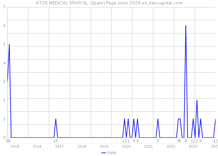 ATOS MEDICAL SPAIN SL. (Spain) Page visits 2024 