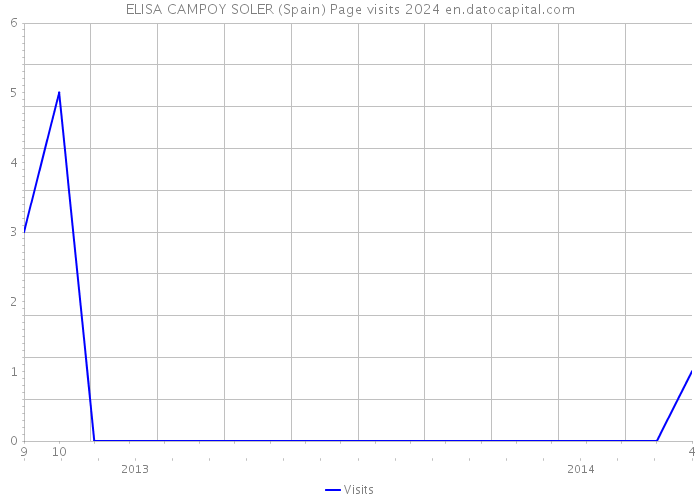 ELISA CAMPOY SOLER (Spain) Page visits 2024 