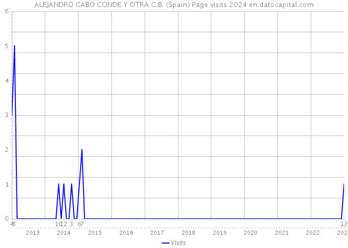 ALEJANDRO CABO CONDE Y OTRA C.B. (Spain) Page visits 2024 