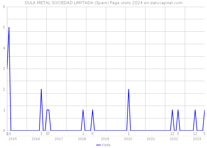 DULA METAL SOCIEDAD LIMITADA (Spain) Page visits 2024 